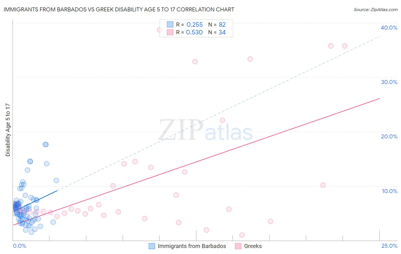 Immigrants from Barbados vs Greek Disability Age 5 to 17