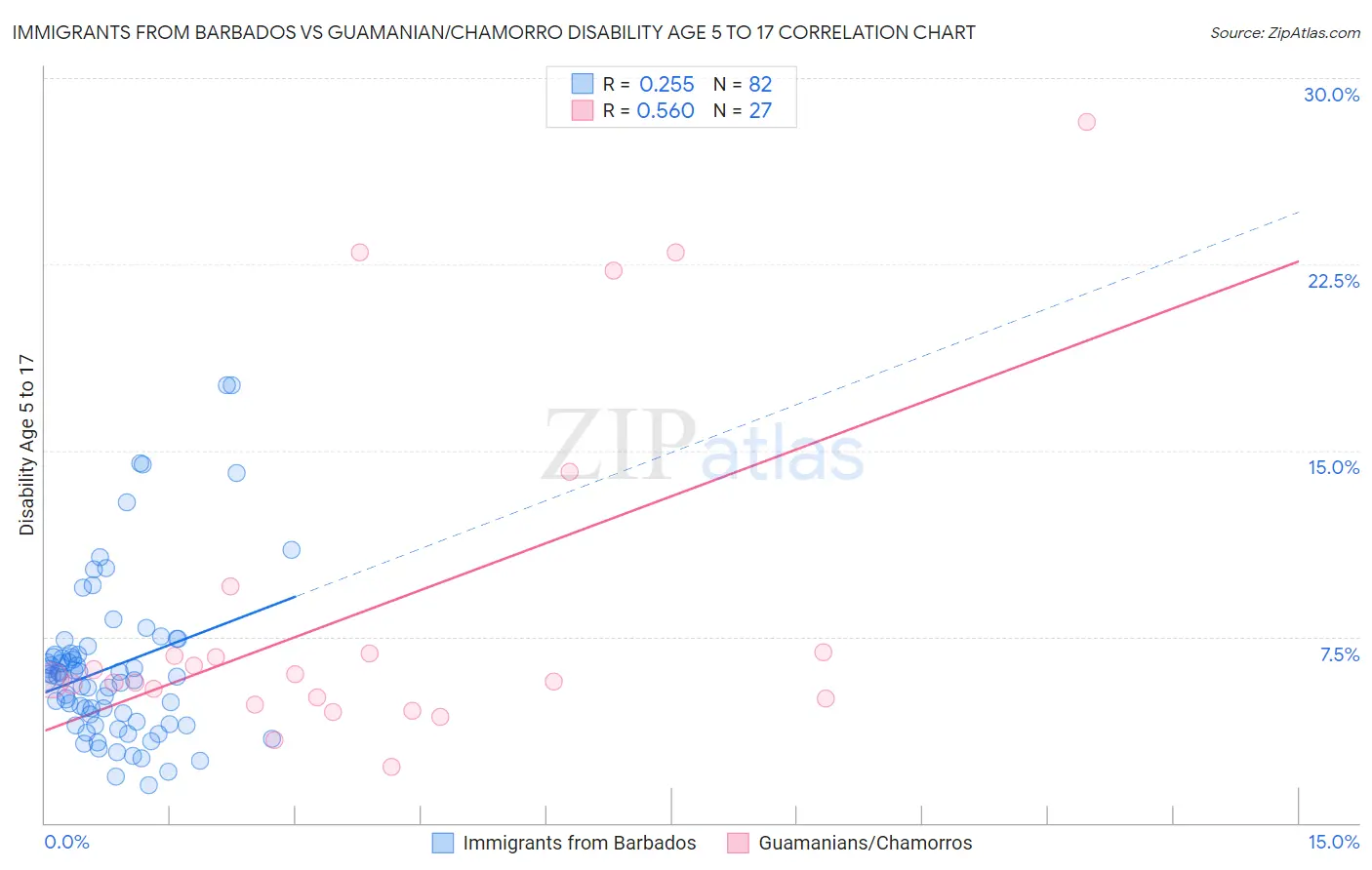 Immigrants from Barbados vs Guamanian/Chamorro Disability Age 5 to 17
