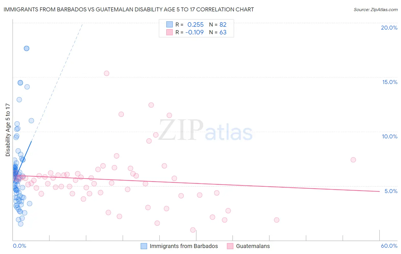 Immigrants from Barbados vs Guatemalan Disability Age 5 to 17