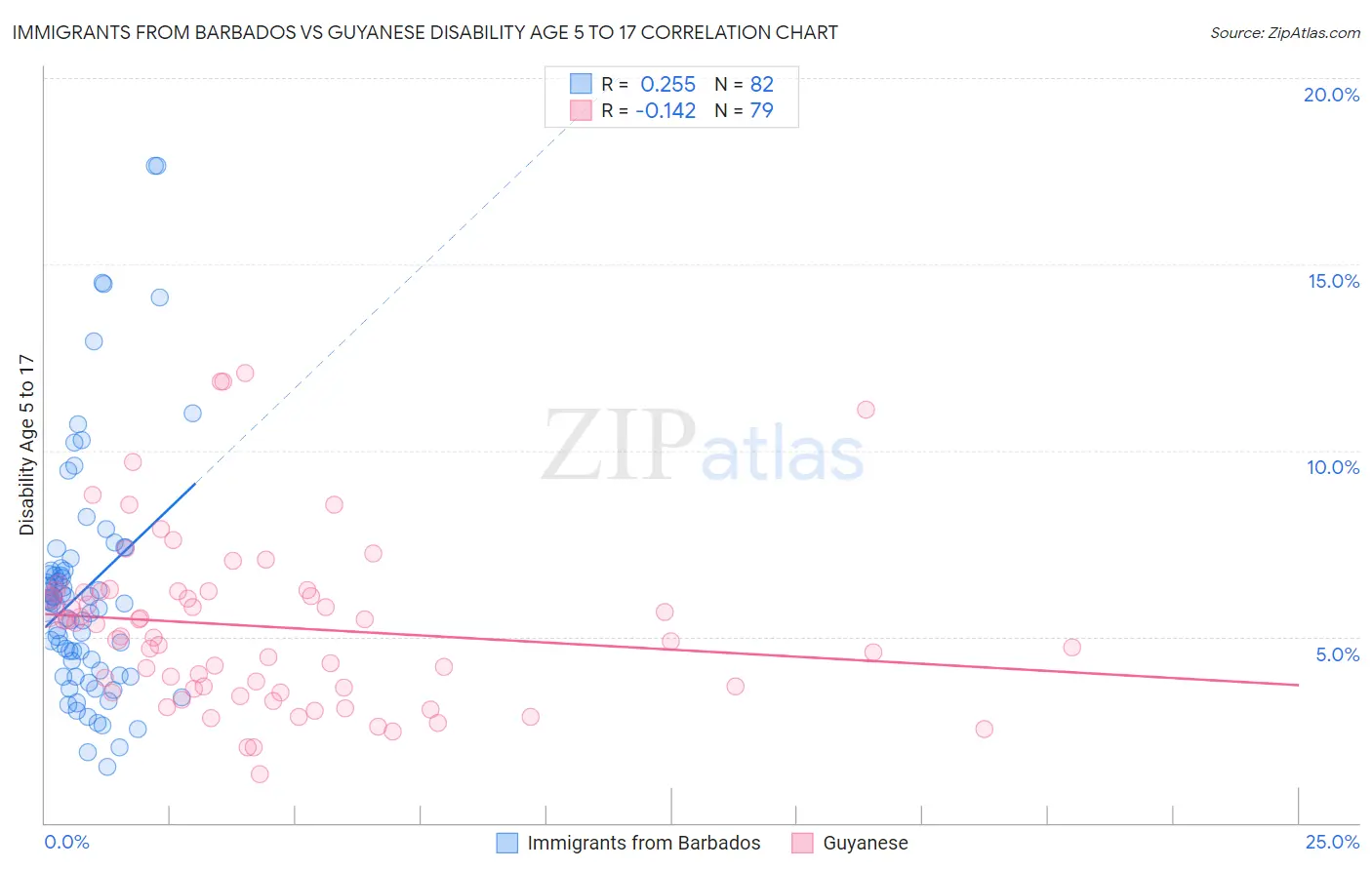 Immigrants from Barbados vs Guyanese Disability Age 5 to 17