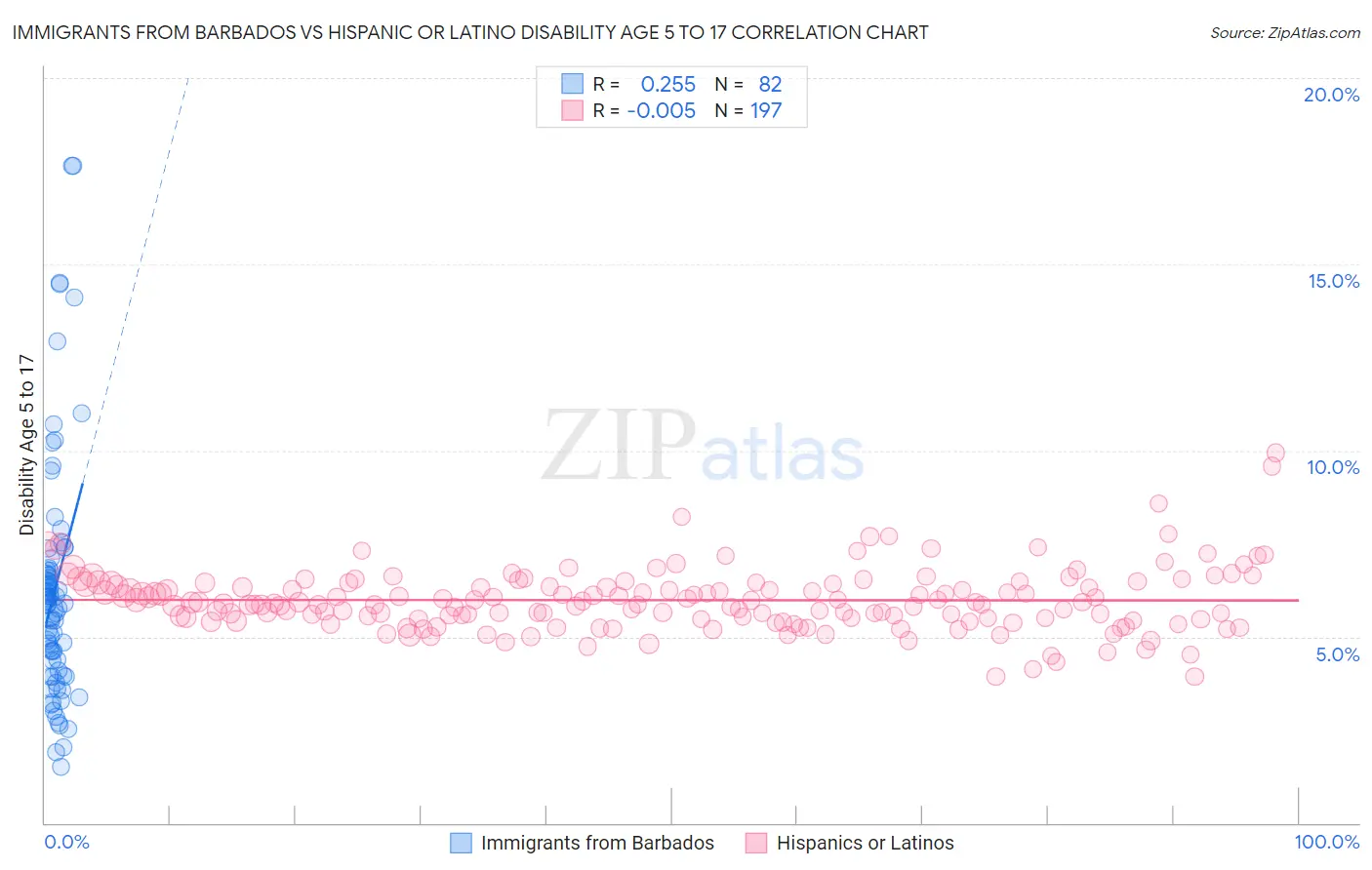 Immigrants from Barbados vs Hispanic or Latino Disability Age 5 to 17