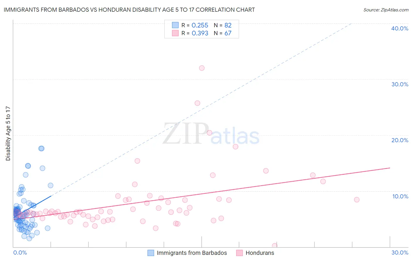 Immigrants from Barbados vs Honduran Disability Age 5 to 17