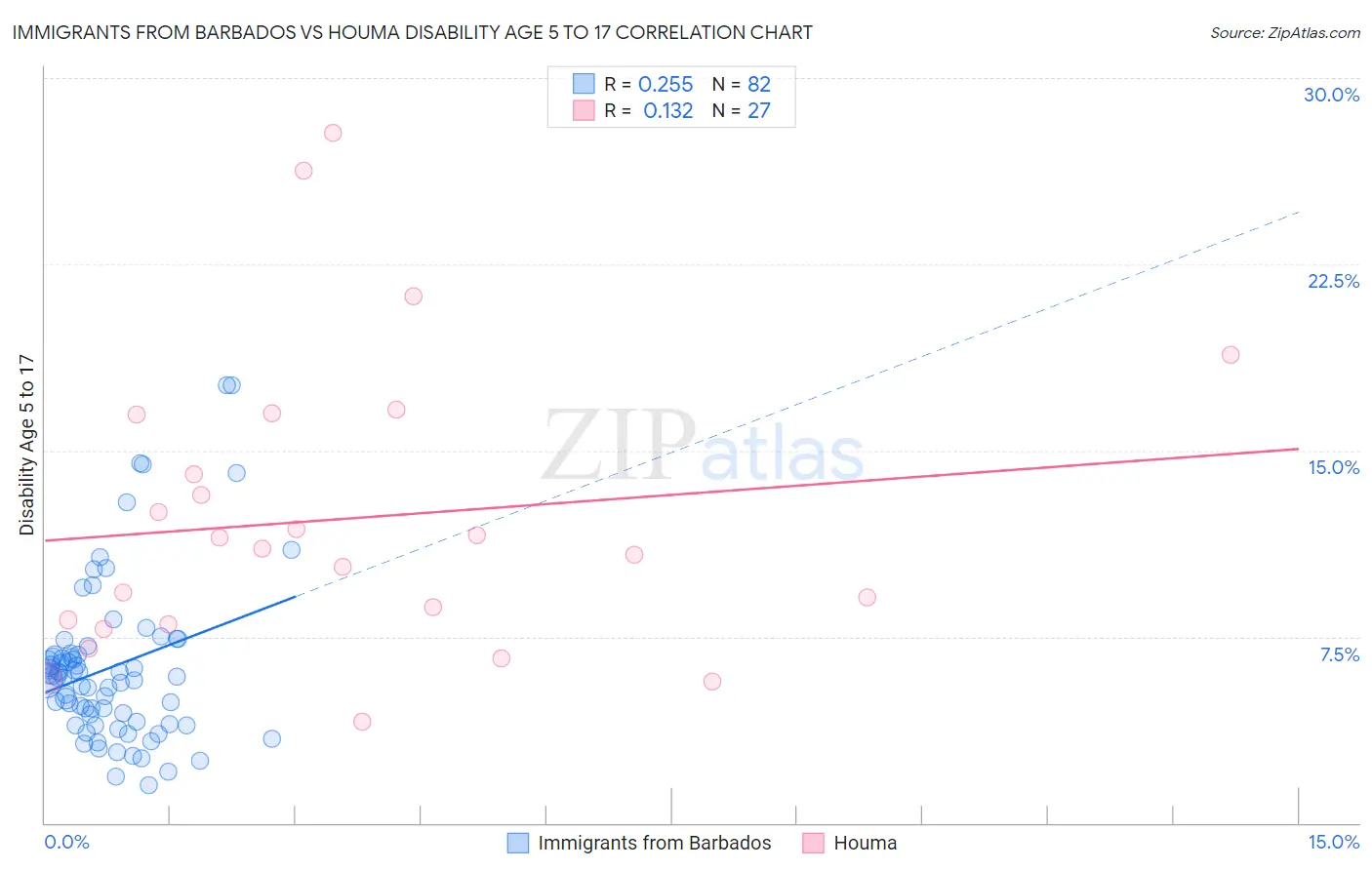 Immigrants from Barbados vs Houma Disability Age 5 to 17