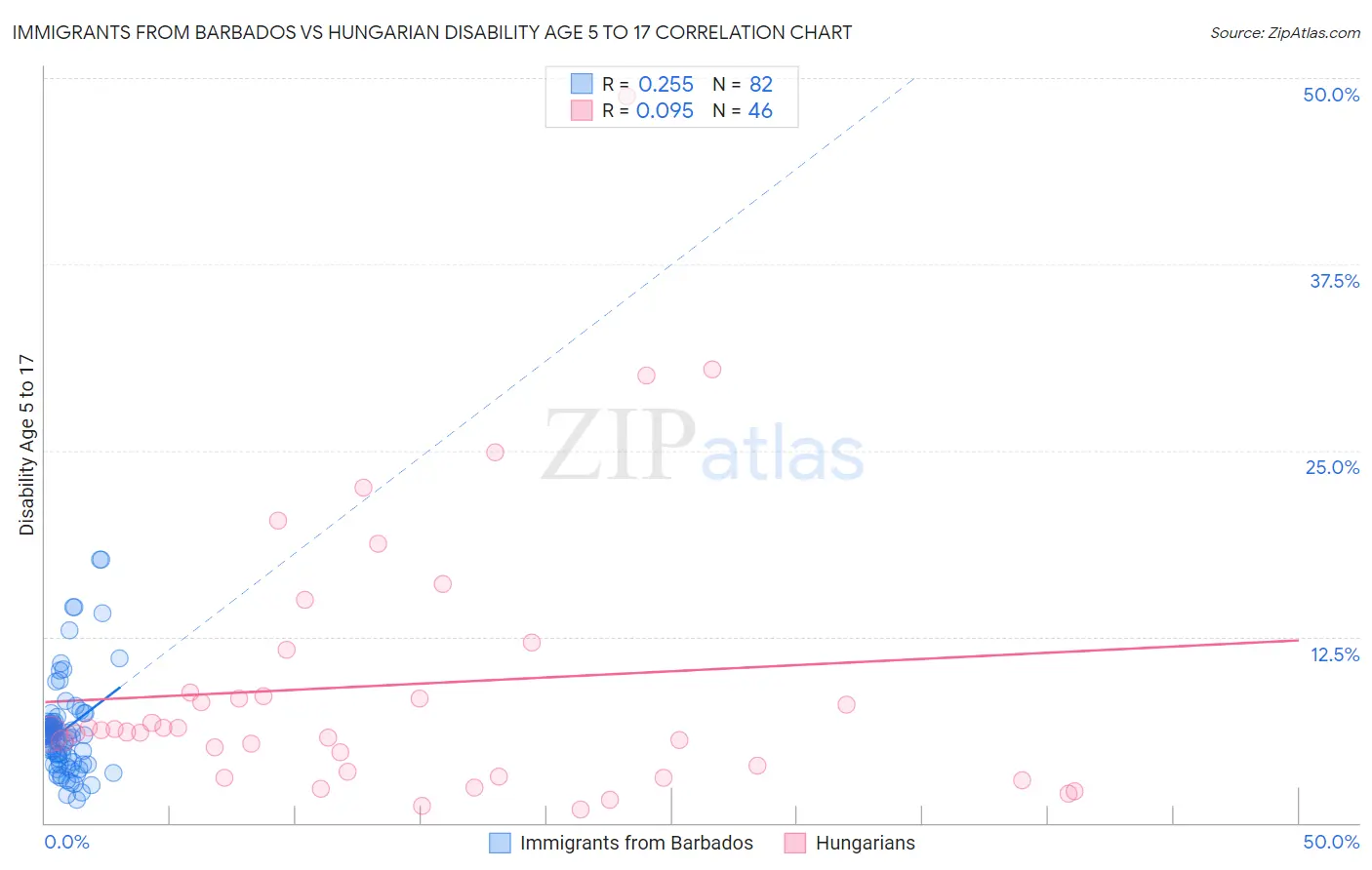 Immigrants from Barbados vs Hungarian Disability Age 5 to 17