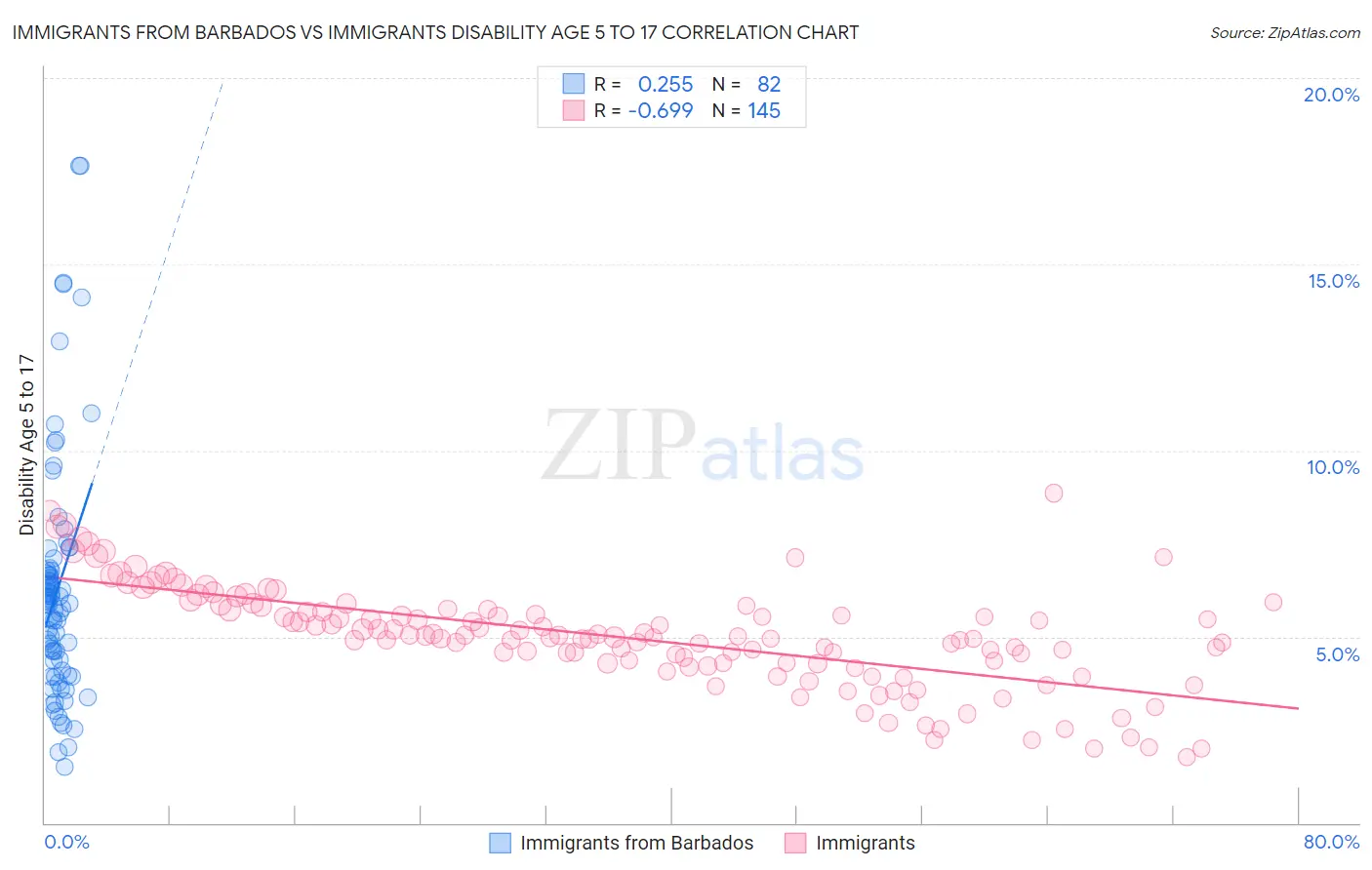 Immigrants from Barbados vs Immigrants Disability Age 5 to 17
