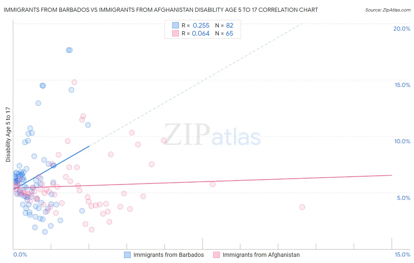 Immigrants from Barbados vs Immigrants from Afghanistan Disability Age 5 to 17