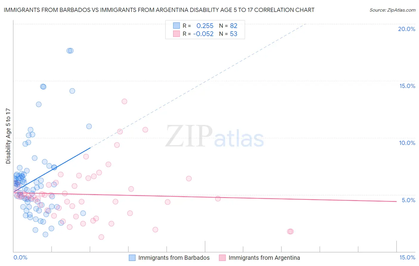 Immigrants from Barbados vs Immigrants from Argentina Disability Age 5 to 17