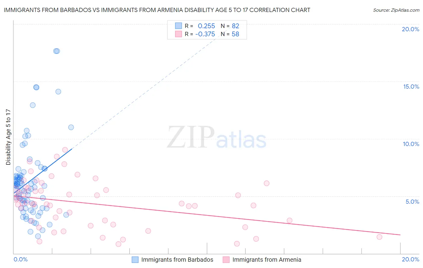 Immigrants from Barbados vs Immigrants from Armenia Disability Age 5 to 17