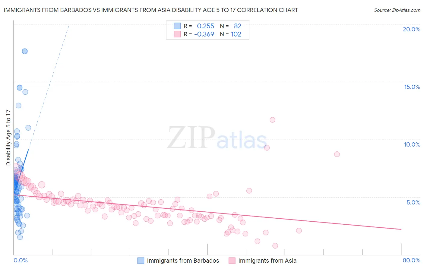 Immigrants from Barbados vs Immigrants from Asia Disability Age 5 to 17