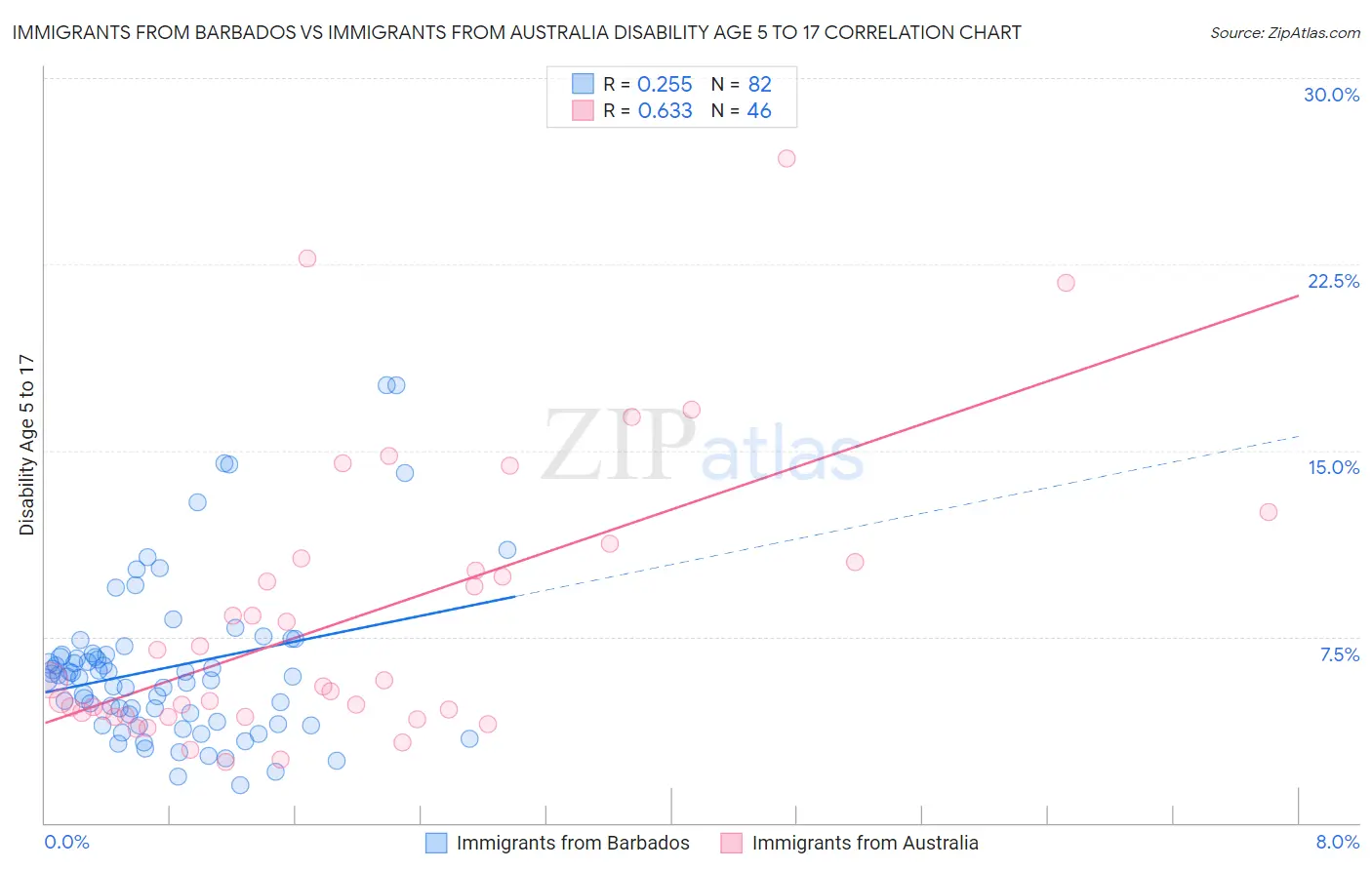Immigrants from Barbados vs Immigrants from Australia Disability Age 5 to 17