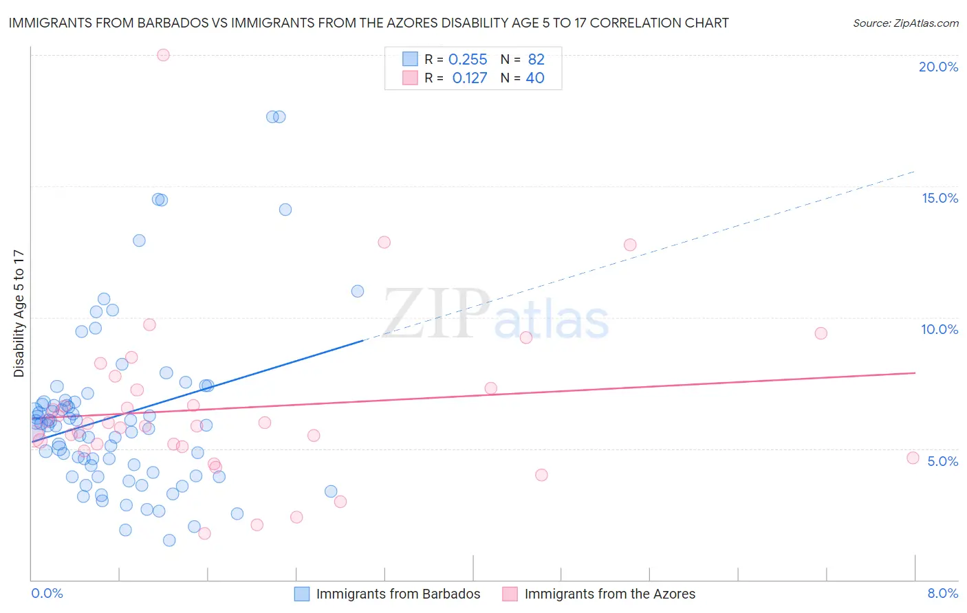 Immigrants from Barbados vs Immigrants from the Azores Disability Age 5 to 17