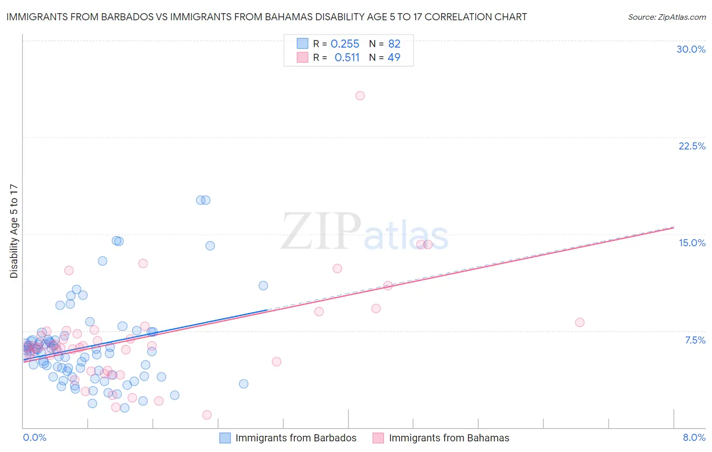 Immigrants from Barbados vs Immigrants from Bahamas Disability Age 5 to 17