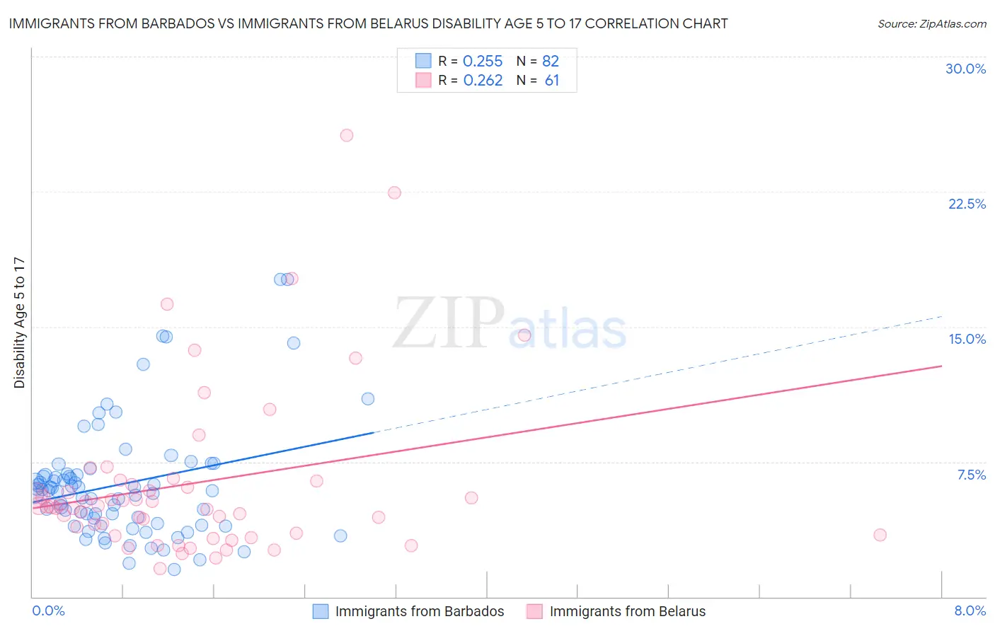 Immigrants from Barbados vs Immigrants from Belarus Disability Age 5 to 17