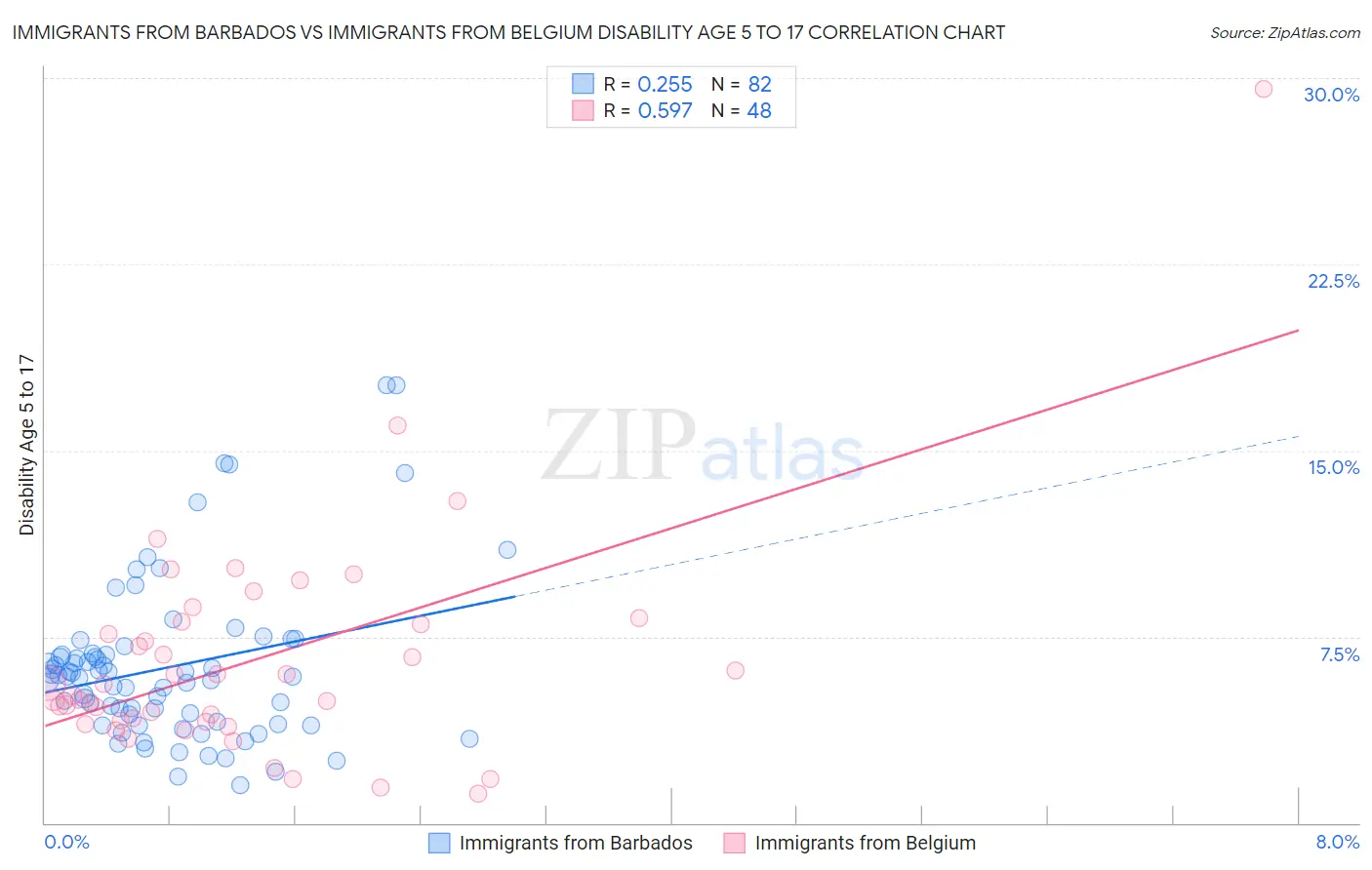 Immigrants from Barbados vs Immigrants from Belgium Disability Age 5 to 17