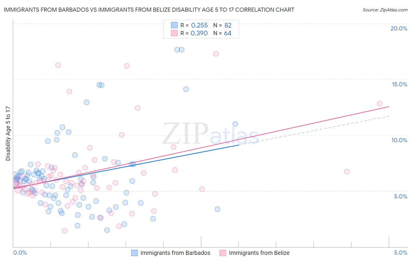 Immigrants from Barbados vs Immigrants from Belize Disability Age 5 to 17