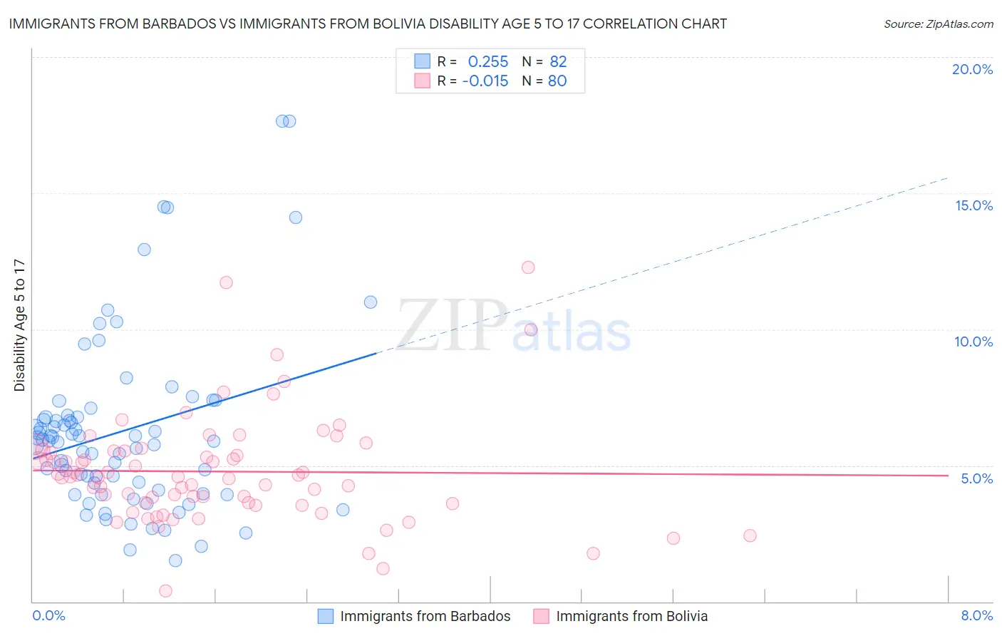 Immigrants from Barbados vs Immigrants from Bolivia Disability Age 5 to 17