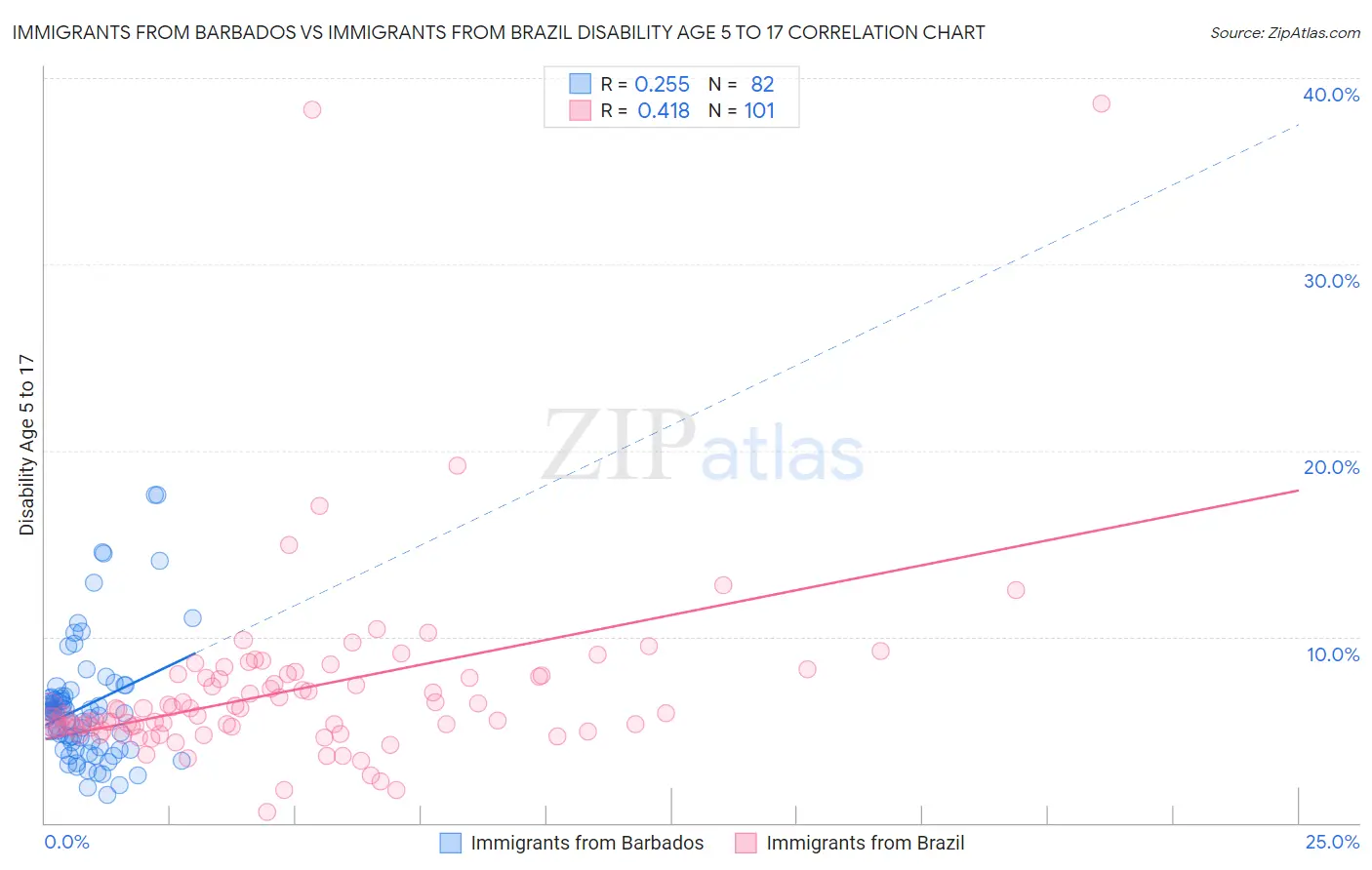 Immigrants from Barbados vs Immigrants from Brazil Disability Age 5 to 17