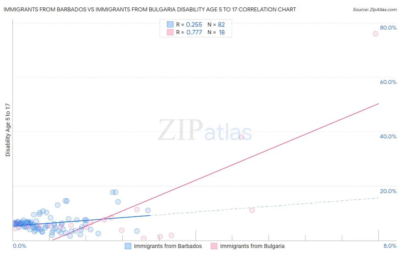 Immigrants from Barbados vs Immigrants from Bulgaria Disability Age 5 to 17