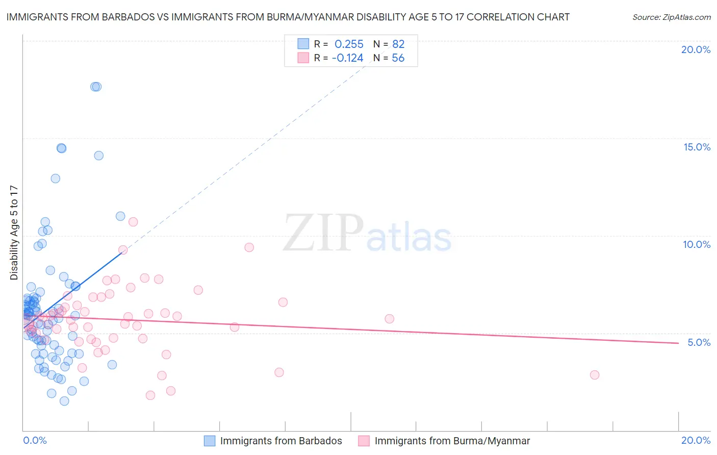 Immigrants from Barbados vs Immigrants from Burma/Myanmar Disability Age 5 to 17