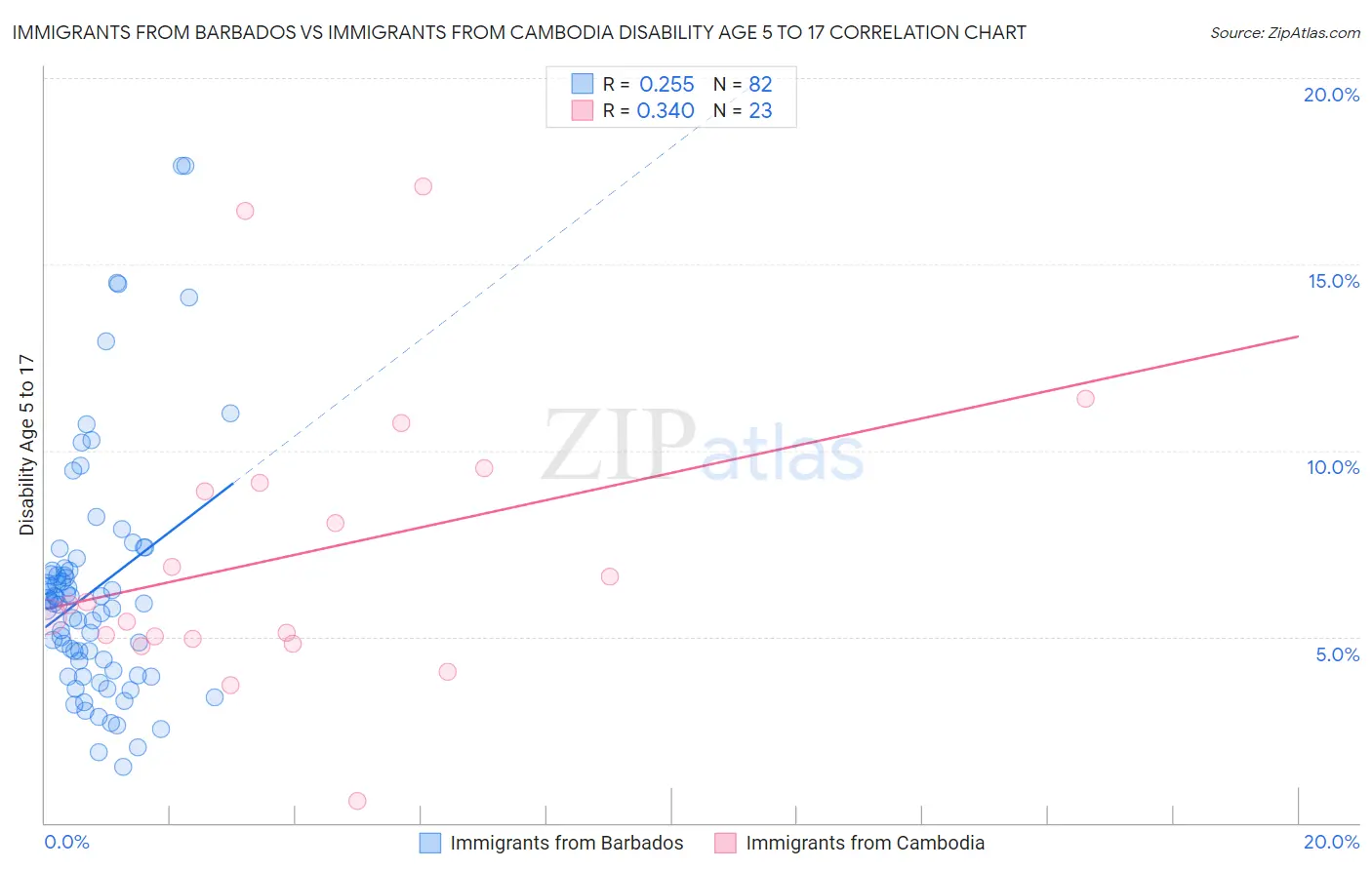 Immigrants from Barbados vs Immigrants from Cambodia Disability Age 5 to 17