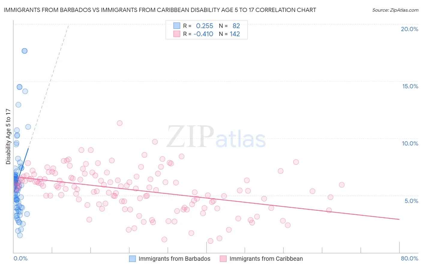 Immigrants from Barbados vs Immigrants from Caribbean Disability Age 5 to 17