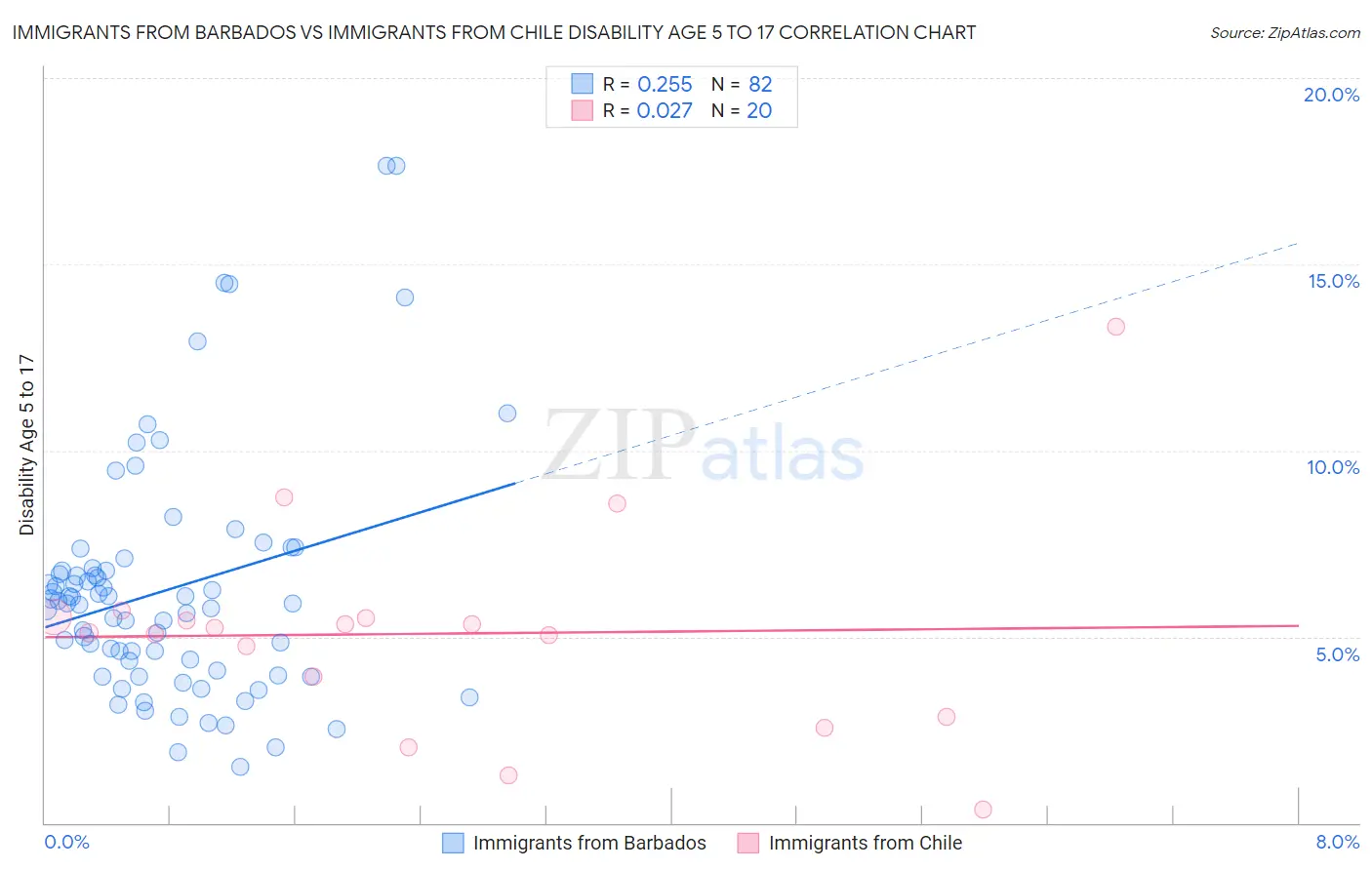 Immigrants from Barbados vs Immigrants from Chile Disability Age 5 to 17