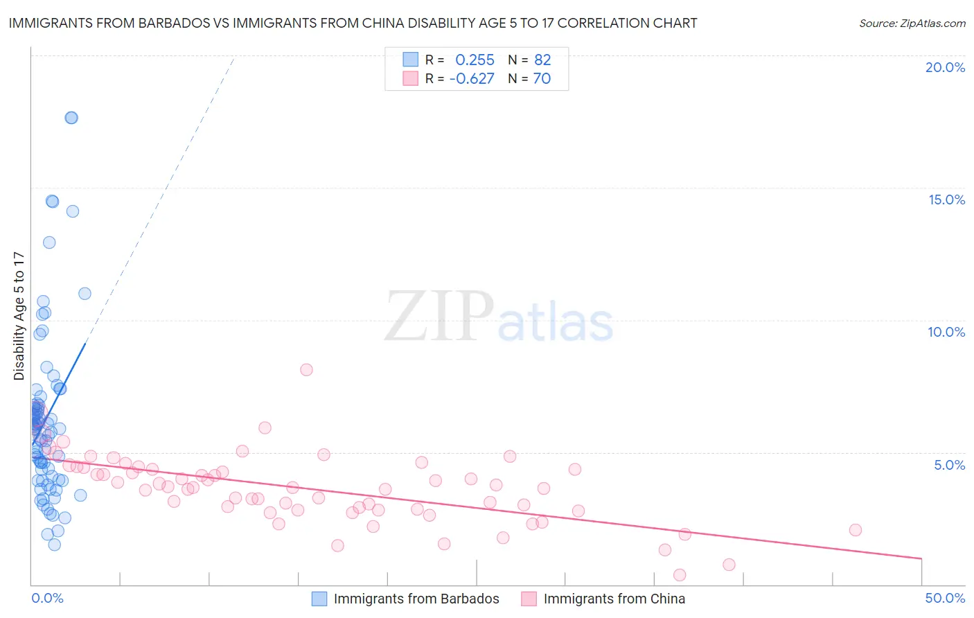 Immigrants from Barbados vs Immigrants from China Disability Age 5 to 17