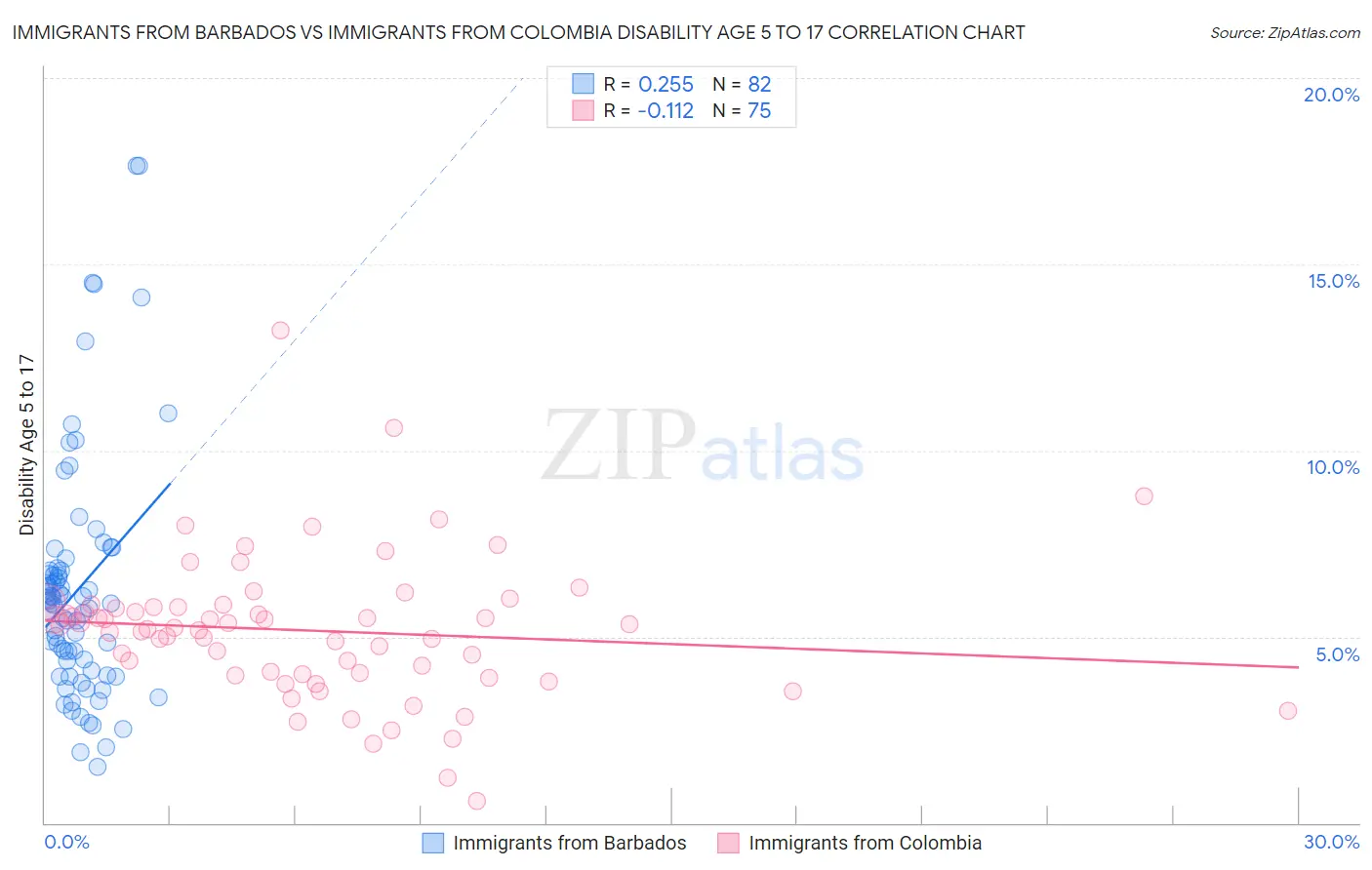 Immigrants from Barbados vs Immigrants from Colombia Disability Age 5 to 17
