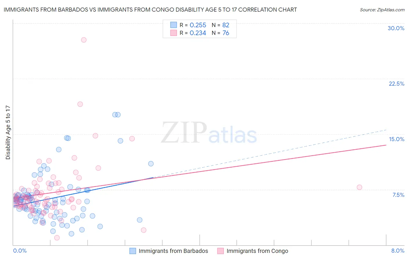 Immigrants from Barbados vs Immigrants from Congo Disability Age 5 to 17