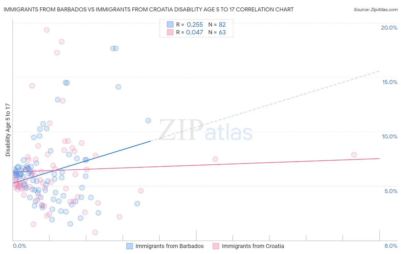 Immigrants from Barbados vs Immigrants from Croatia Disability Age 5 to 17