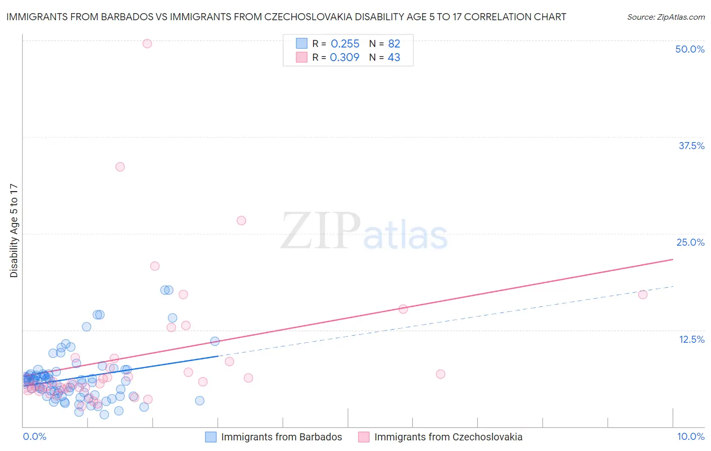 Immigrants from Barbados vs Immigrants from Czechoslovakia Disability Age 5 to 17