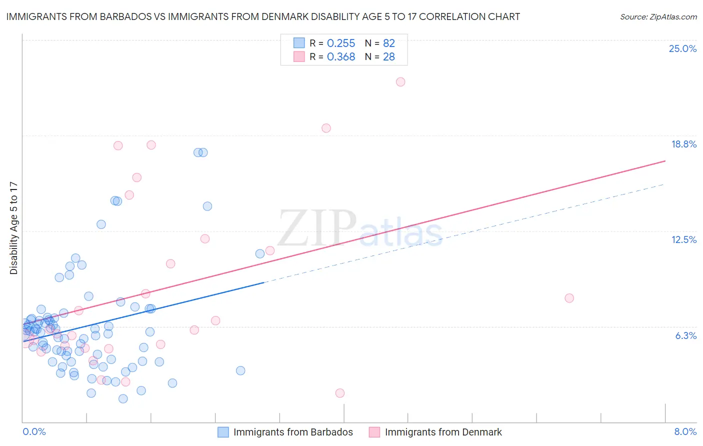 Immigrants from Barbados vs Immigrants from Denmark Disability Age 5 to 17