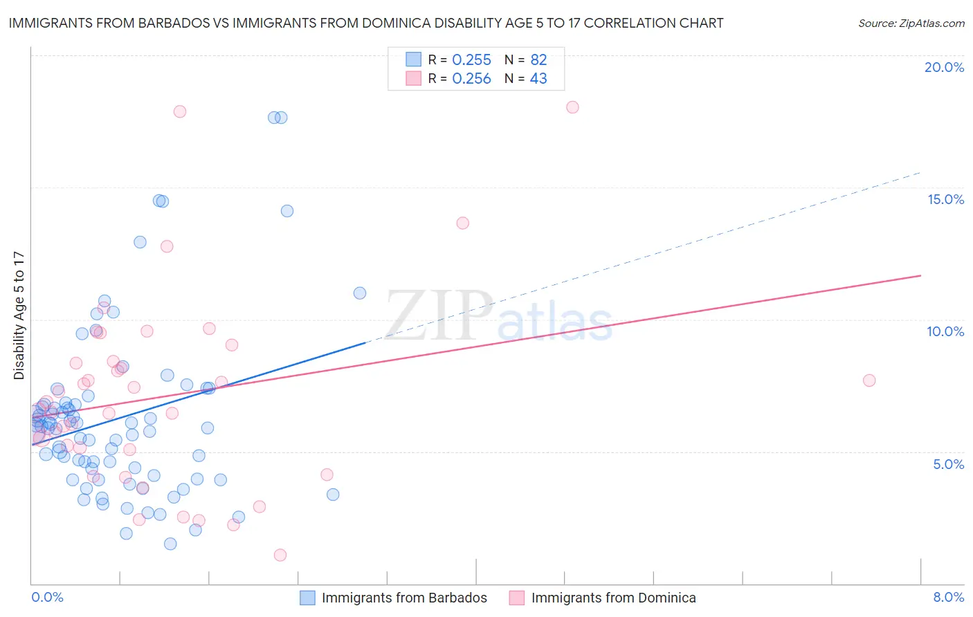 Immigrants from Barbados vs Immigrants from Dominica Disability Age 5 to 17