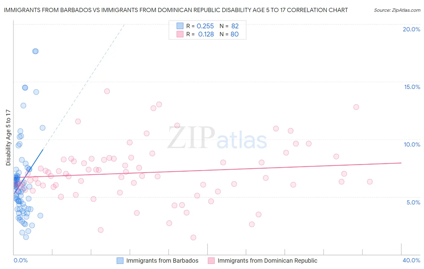 Immigrants from Barbados vs Immigrants from Dominican Republic Disability Age 5 to 17