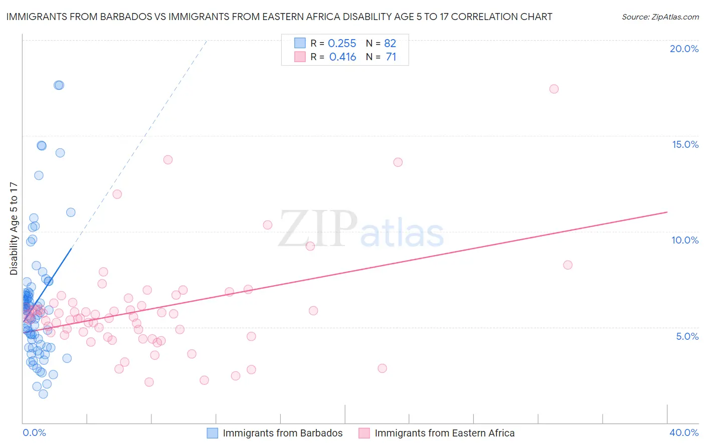 Immigrants from Barbados vs Immigrants from Eastern Africa Disability Age 5 to 17