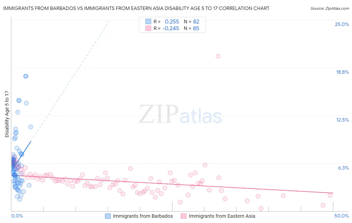 Immigrants from Barbados vs Immigrants from Eastern Asia Disability Age 5 to 17