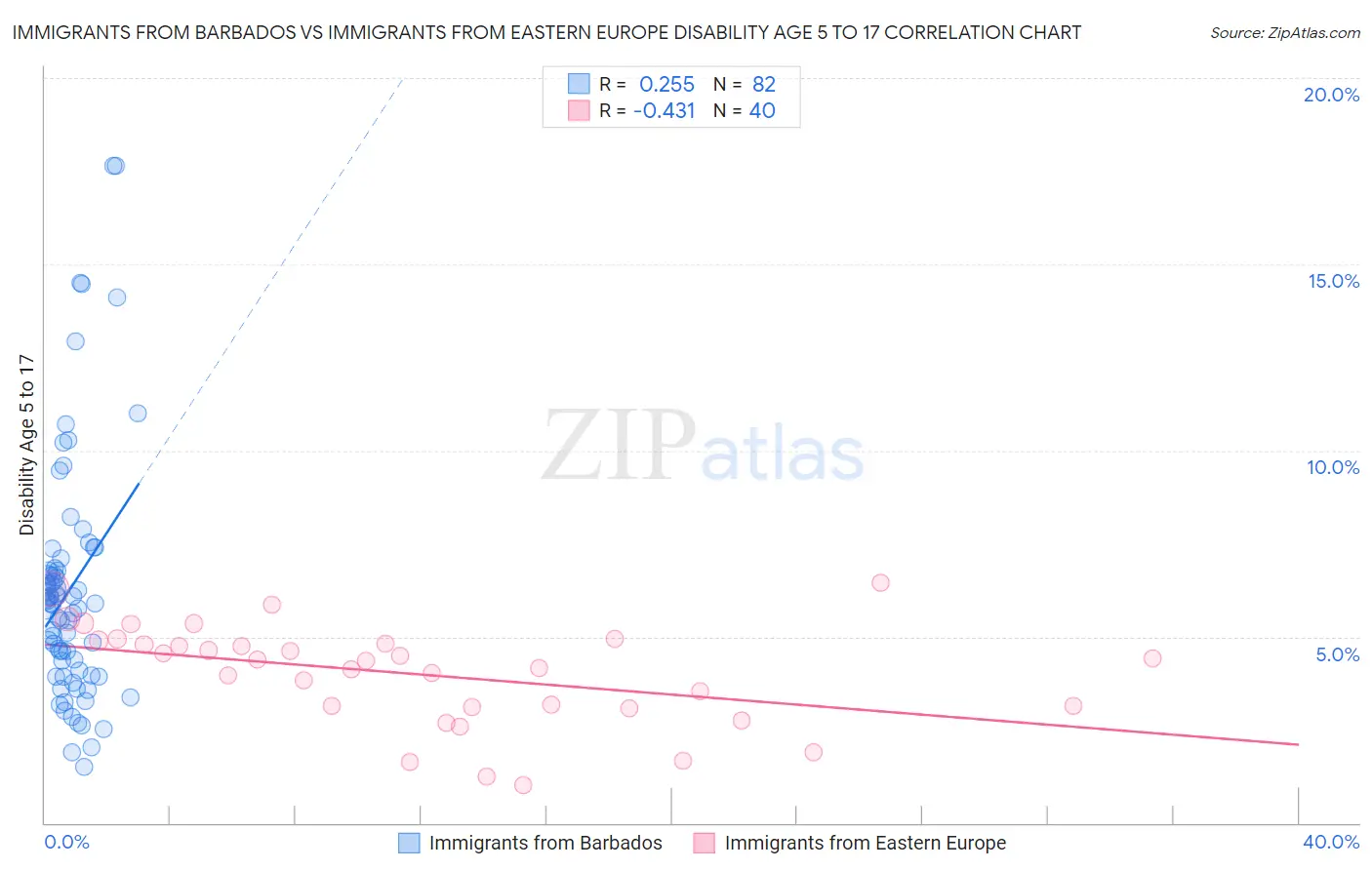 Immigrants from Barbados vs Immigrants from Eastern Europe Disability Age 5 to 17