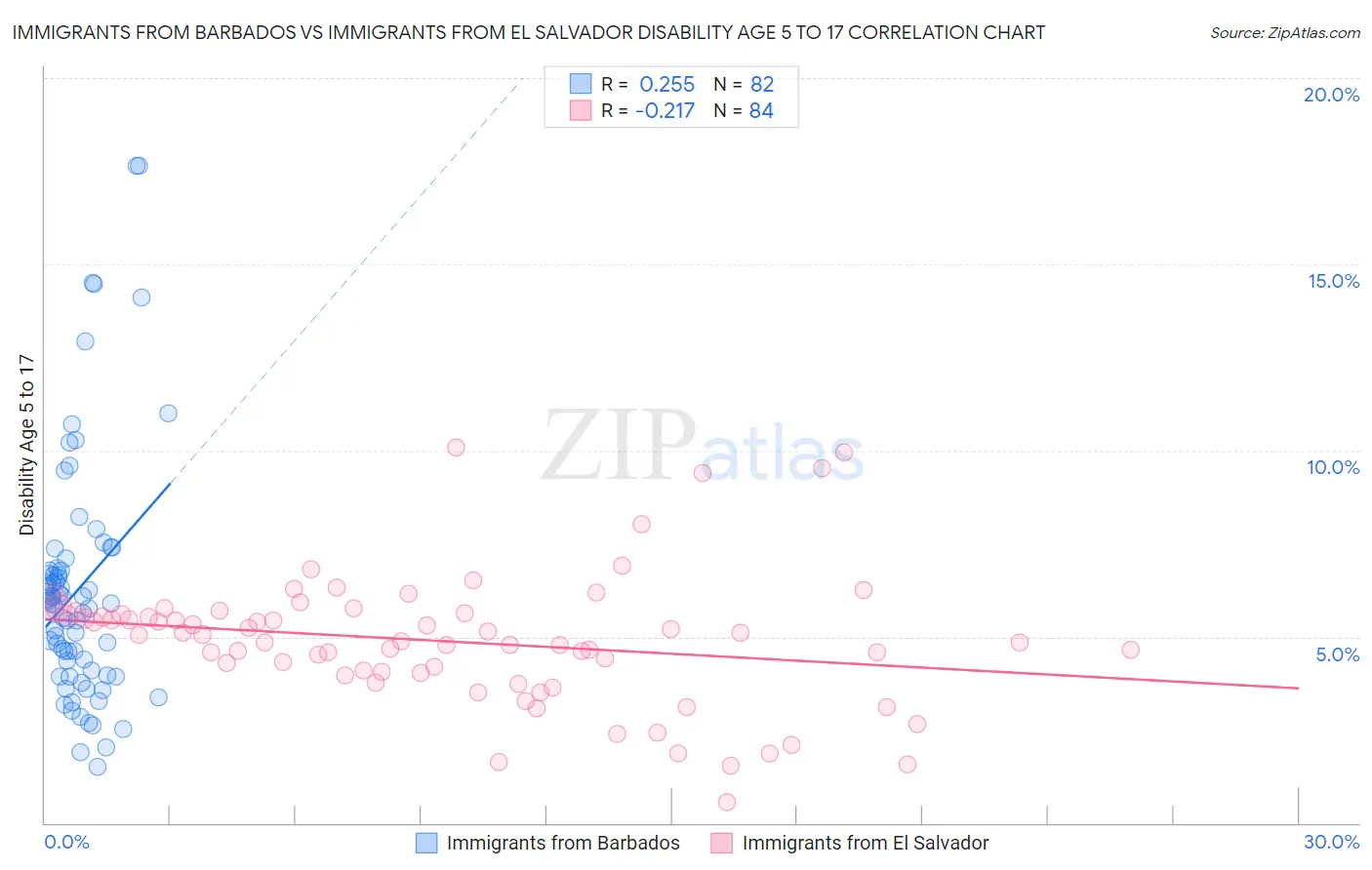 Immigrants from Barbados vs Immigrants from El Salvador Disability Age 5 to 17