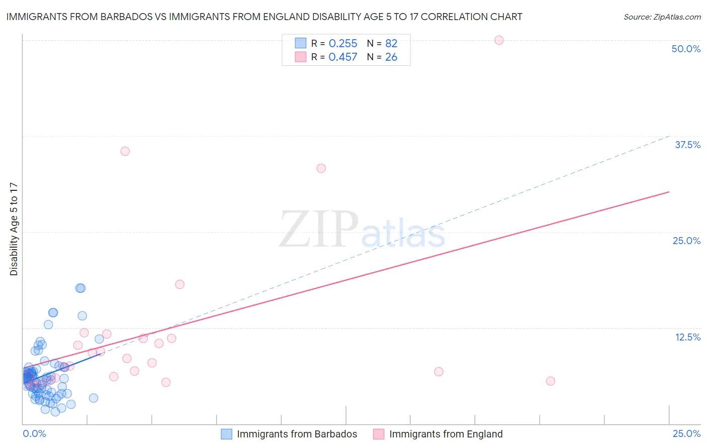 Immigrants from Barbados vs Immigrants from England Disability Age 5 to 17