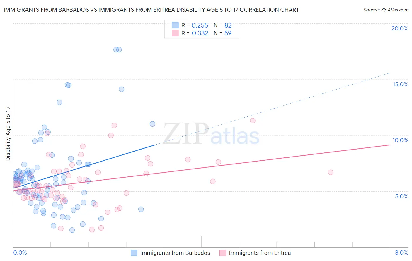 Immigrants from Barbados vs Immigrants from Eritrea Disability Age 5 to 17