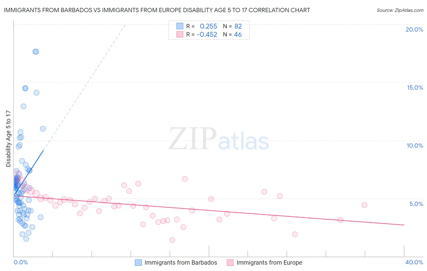 Immigrants from Barbados vs Immigrants from Europe Disability Age 5 to 17