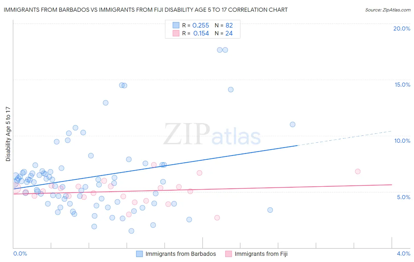 Immigrants from Barbados vs Immigrants from Fiji Disability Age 5 to 17