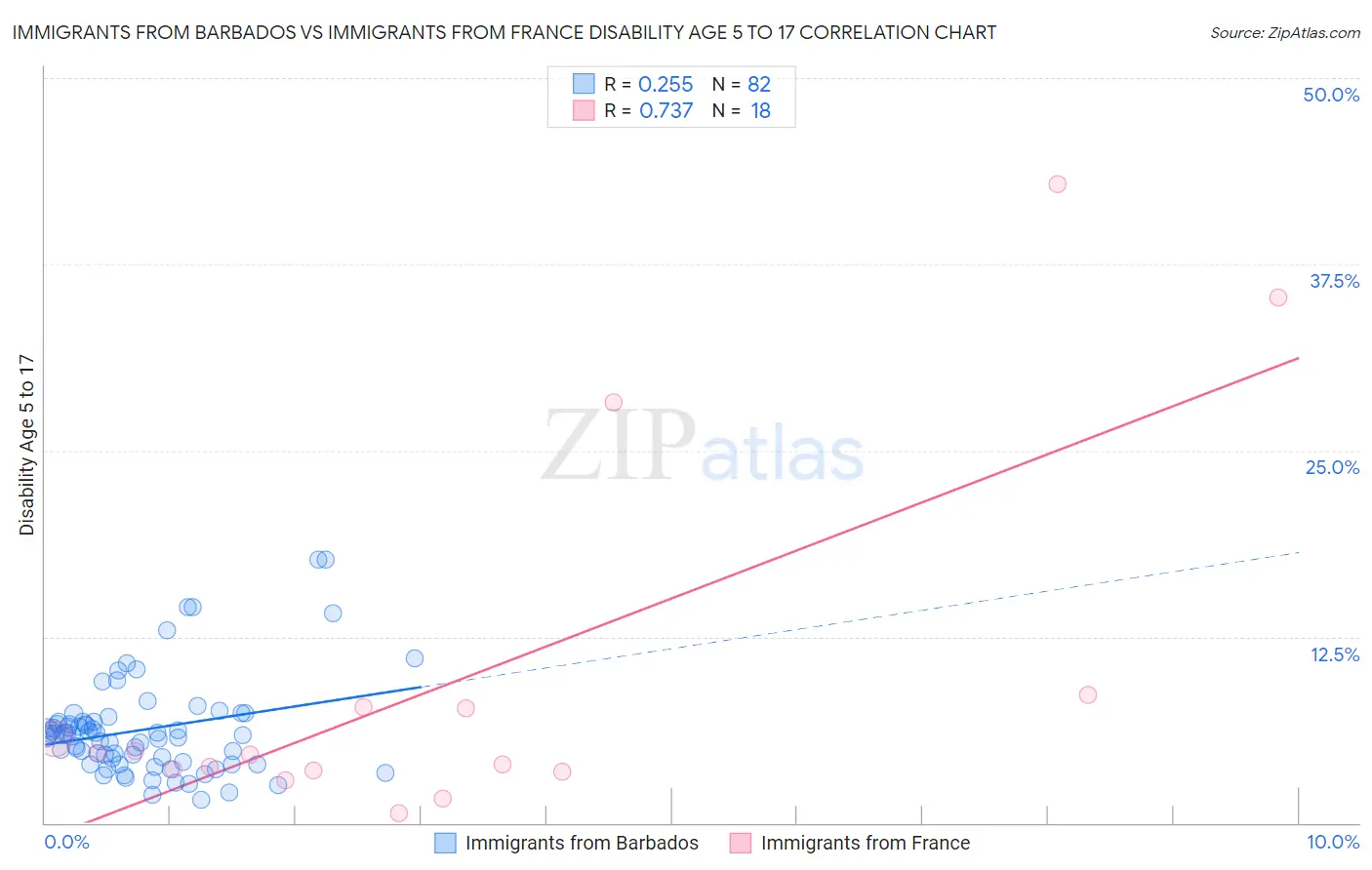 Immigrants from Barbados vs Immigrants from France Disability Age 5 to 17