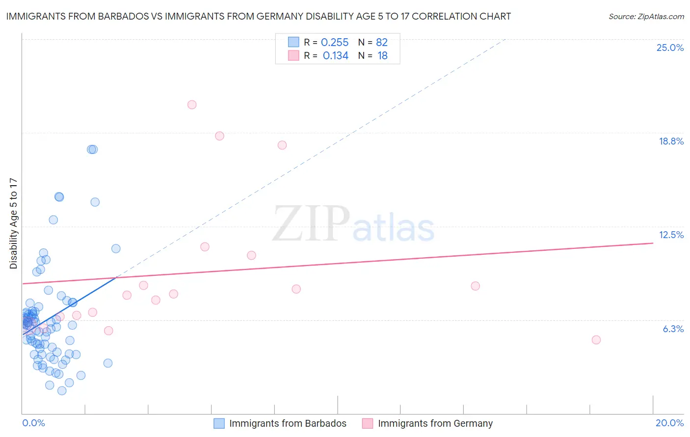 Immigrants from Barbados vs Immigrants from Germany Disability Age 5 to 17