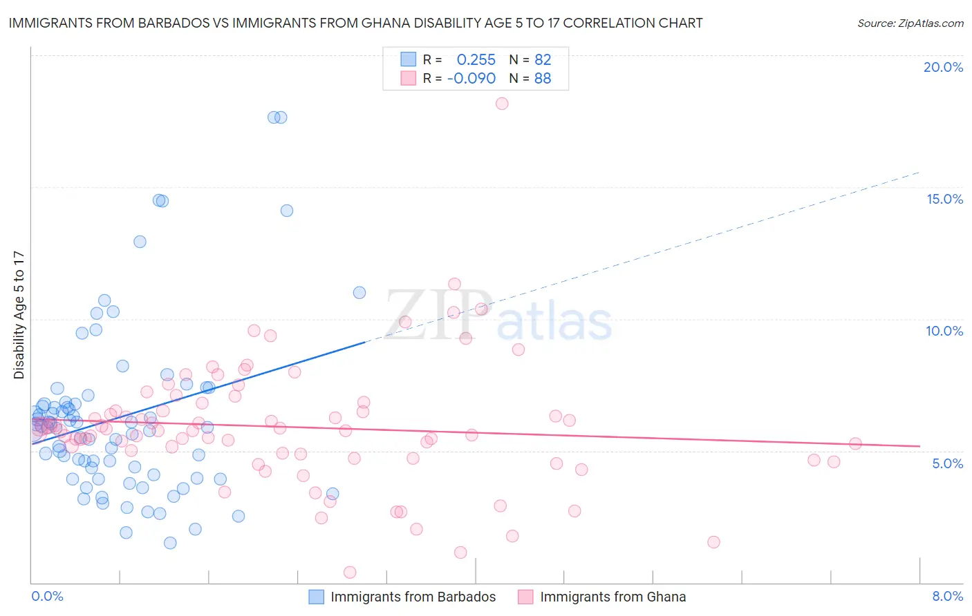 Immigrants from Barbados vs Immigrants from Ghana Disability Age 5 to 17