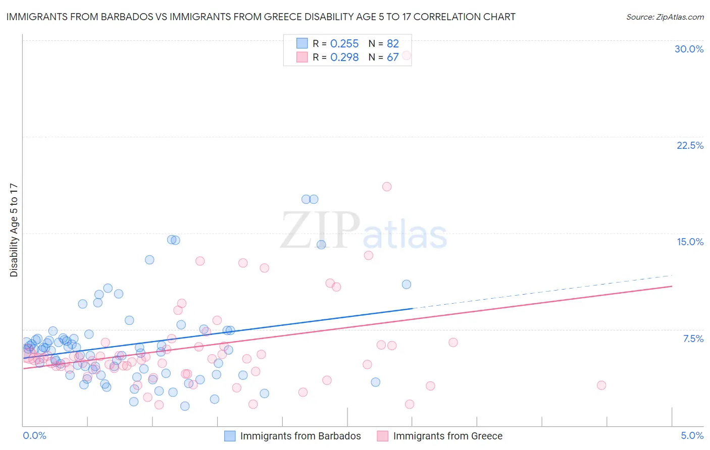Immigrants from Barbados vs Immigrants from Greece Disability Age 5 to 17