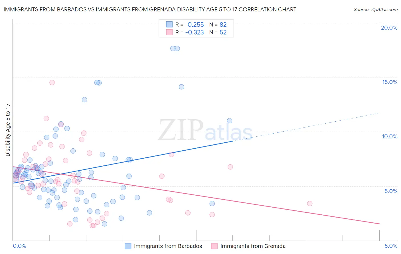 Immigrants from Barbados vs Immigrants from Grenada Disability Age 5 to 17