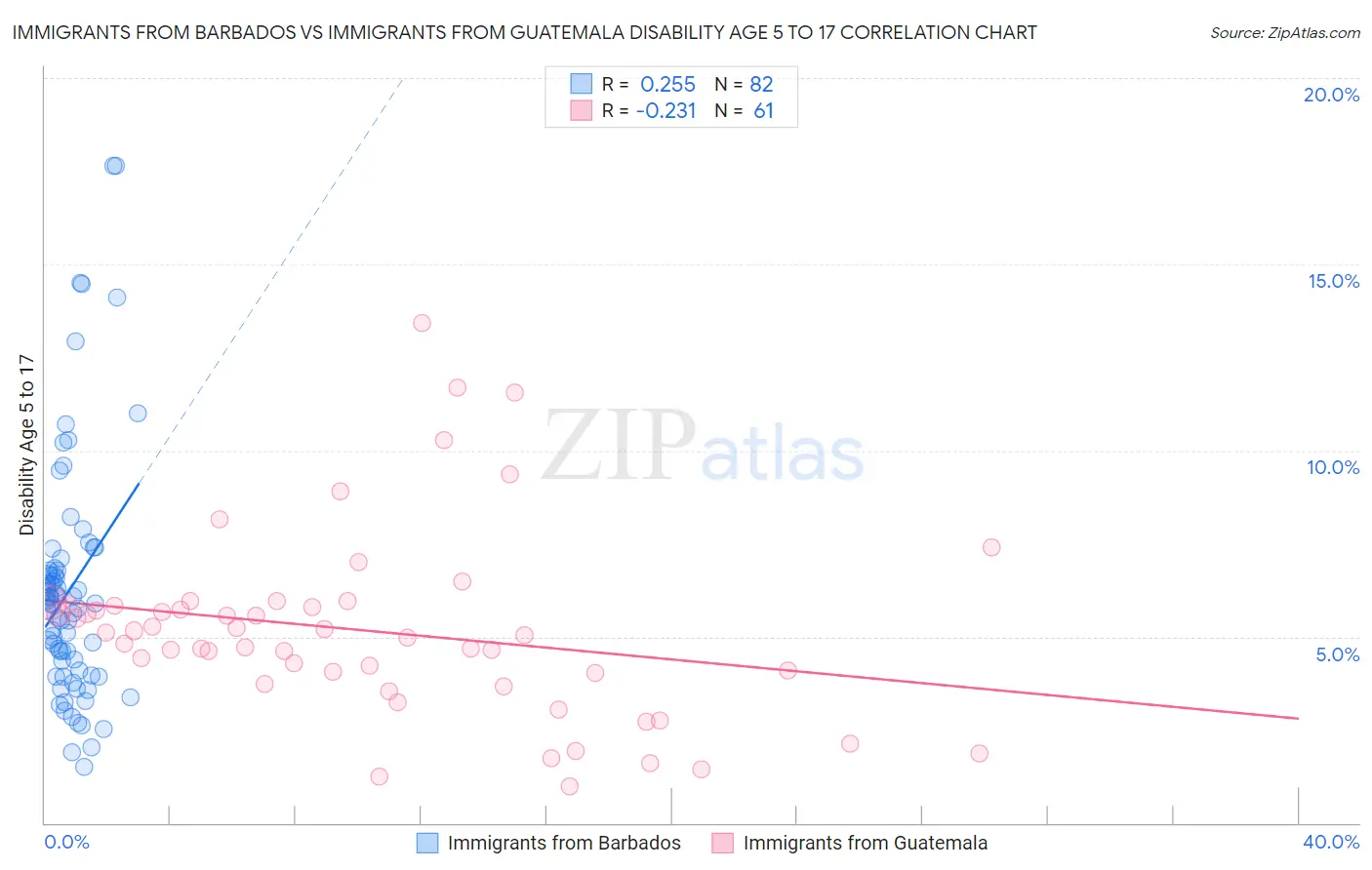 Immigrants from Barbados vs Immigrants from Guatemala Disability Age 5 to 17