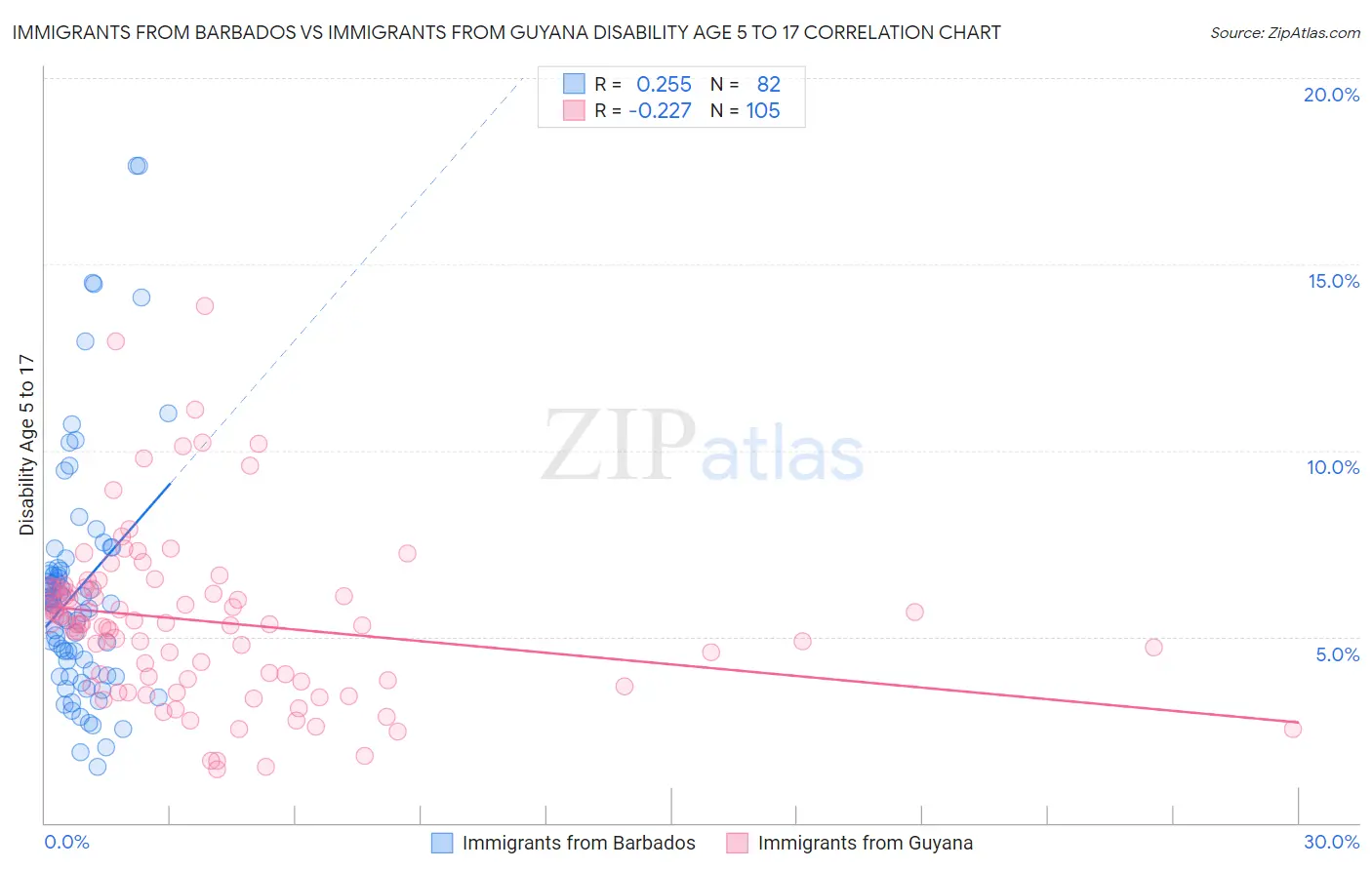 Immigrants from Barbados vs Immigrants from Guyana Disability Age 5 to 17