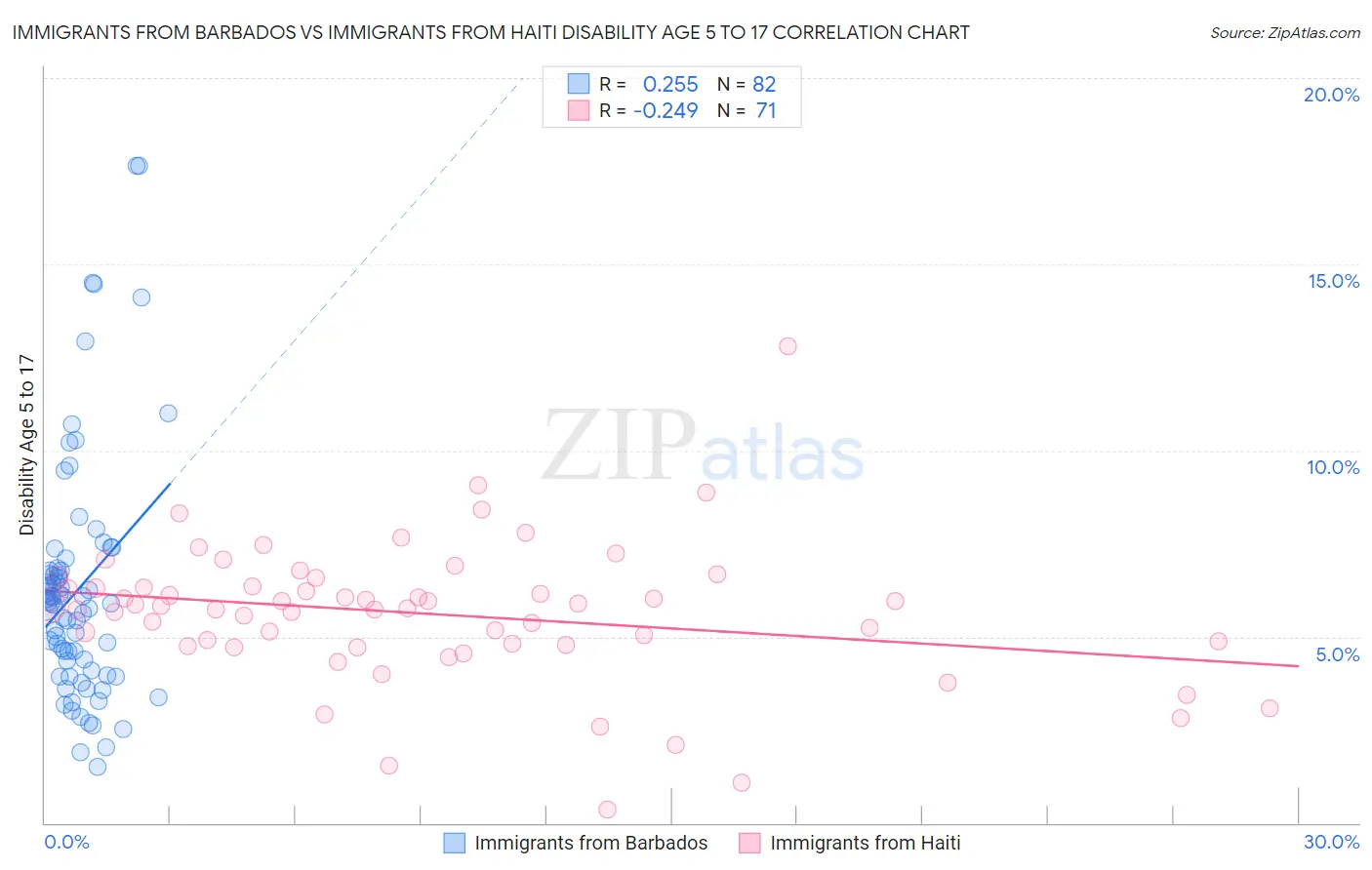 Immigrants from Barbados vs Immigrants from Haiti Disability Age 5 to 17